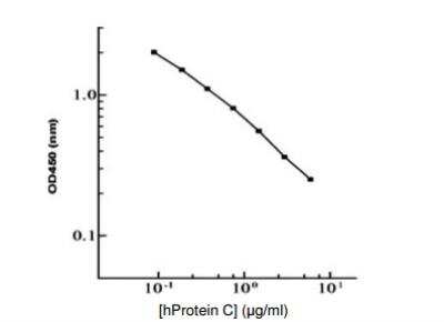 ELISA: Coagulation Factor XIV/Protein C ELISA Kit [Biotin] [KA1839] - Standard curve